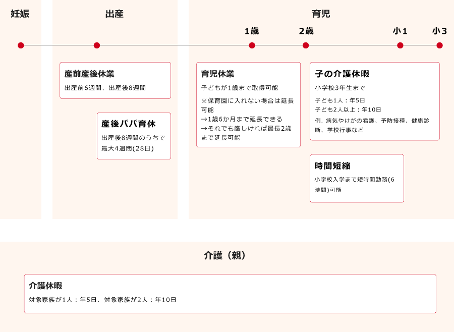 出産・育児・介護制度 タイムライン